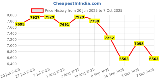 flipkart.com golden bee Royal Crown Stroller/Parm for Infant, 2 in 1 Transformable, Baby Age 0-3 Years Pram golden bee Price History Graph from 20 Jun 2025 to 7 Oct 2025