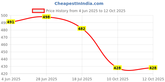 flipkart.com royal cruzz Boots For Men royal cruzz Price History Graph from 4 Jun 2025 to 11 Oct 2025