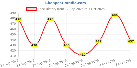 flipkart.com royal cruzz Boots For Men royal cruzz Price History Graph from 17 Sep 2025 to 7 Oct 2025