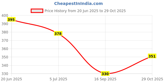 flipkart.com royal cruzz Jutis For Men royal cruzz Price History Graph from 20 Jun 2025 to 29 Oct 2025