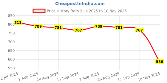 flipkart.com royal cruzz Life Sport Big Size Casuals For Men royal cruzz Price History Graph from 2 Jul 2025 to 18 Nov 2025