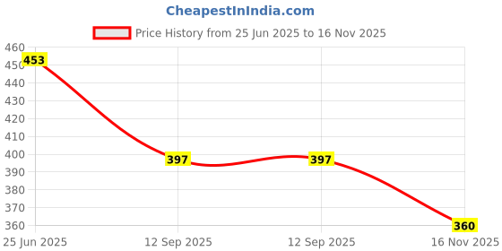 flipkart.com royal cruzz Loafers For Men royal cruzz Price History Graph from 25 Jun 2025 to 16 Nov 2025