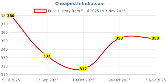 flipkart.com royal cruzz Nagra Shoes Party Wear And Casual Slip On Shoes For Men Loafers For Men royal cruzz Price History Graph from 5 Jul 2025 to 2 Nov 2025