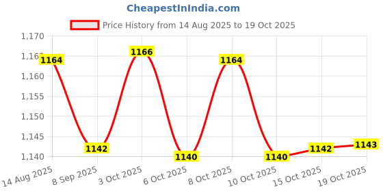 flipkart.com cherrybox Royal Cutlery Set Stainless Steel Cutlery Set cherrybox Price History Graph from 14 Aug 2025 to 19 Oct 2025