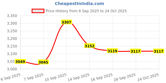 flipkart.com stylezone Royal Dlx Kids Electric Ride - Motorcycle with Lights & Sound Bike Battery Operated Ride On stylezone Price History Graph from 6 Sep 2025 to 24 Oct 2025