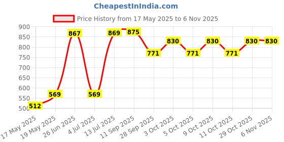 flipkart.com barbie Royal Doll with Blue-Highlighted Hair, Butterfly-Print Skirt and Accessories barbie Price History Graph from 17 May 2025 to 2 Nov 2025
