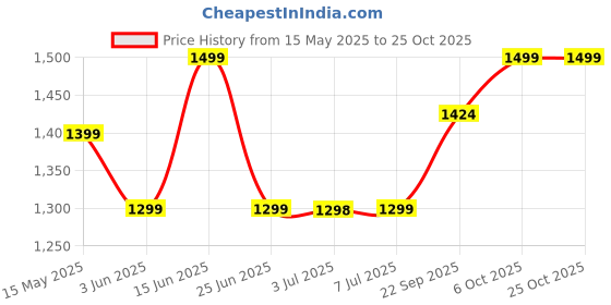 flipkart.com agaro Royal Double Layered Kettle, 1.5 Litres, Double Layered Cool Touch , Electric Kettle agaro Price History Graph from 15 May 2025 to 24 Oct 2025