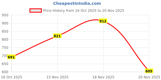 flipkart.com Royal-E-Kashmir Pashmina, Wool Checkered Men Shawl Price History Graph from 16 Oct 2025 to 20 Nov 2025