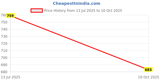 flipkart.com Royal-E-Kashmir Polyester Wool Blend Solid Men Shawl Price History Graph from 13 Jul 2025 to 10 Oct 2025