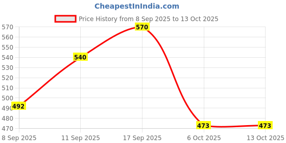 flipkart.com Royal-E-Kashmir Wool Checkered Men Shawl Price History Graph from 8 Sep 2025 to 13 Oct 2025