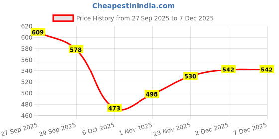 flipkart.com Royal-E-Kashmir Wool Embroidered Men Shawl Price History Graph from 27 Sep 2025 to 7 Dec 2025