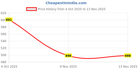 flipkart.com Royal-E-Kashmir Wool Embroidered Men Shawl Price History Graph from 4 Oct 2025 to 13 Nov 2025