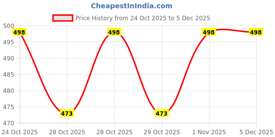 flipkart.com Royal-E-Kashmir Wool Embroidered Men Shawl Price History Graph from 24 Oct 2025 to 4 Dec 2025