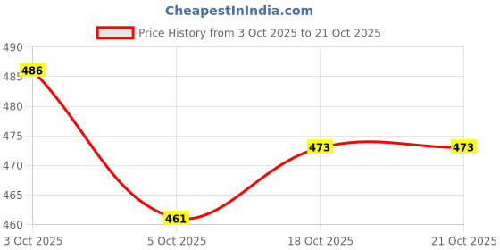 flipkart.com Royal-E-Kashmir Wool Self Design Women Shawl Price History Graph from 3 Oct 2025 to 21 Oct 2025