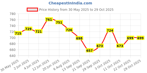 flipkart.com meyou Royal E-nfield Battery Cover For Bullet Classic,Electra,Standard 350/500cc Vehicle Battery Cover meyou Price History Graph from 30 May 2025 to 29 Oct 2025