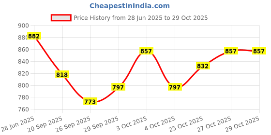 flipkart.com meyou Royal E-nfield BS4 Battery Cover For Bullet Classic,Electra,Standard 350/500cc Vehicle Battery Cover meyou Price History Graph from 28 Jun 2025 to 28 Oct 2025