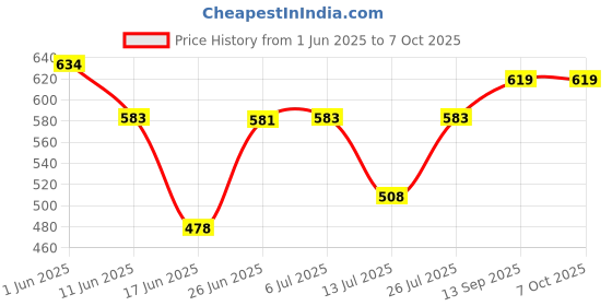 flipkart.com royal EGG BOILER EGG COOKER DOUBLE2 14 P EG -14EP Egg Cooker (14 Eggs) SP2 Egg Cooker royal Price History Graph from 1 Jun 2025 to 7 Oct 2025