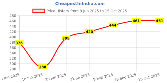 flipkart.com royal Electric 7 Egg Boiler Cooker Egg Cooker royal Price History Graph from 3 Jun 2025 to 15 Oct 2025