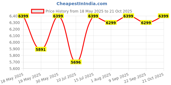 flipkart.com agaro Royal Electric Pressure Cooker agaro Price History Graph from 18 May 2025 to 21 Oct 2025
