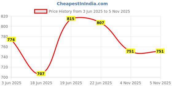 flipkart.com royal eliba 1.5 L Induction Bottom Pressure Cooker royal eliba Price History Graph from 3 Jun 2025 to 4 Nov 2025