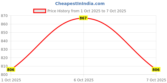 flipkart.com golsm Royal Enfield 350 Twin Spark Full Exhaust System golsm Price History Graph from 1 Oct 2025 to 7 Oct 2025