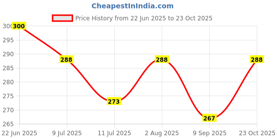 flipkart.com tee mafia Royal Enfield 600 ml Water Bottle tee mafia Price History Graph from 22 Jun 2025 to 23 Oct 2025