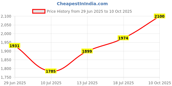 flipkart.com royal enfield Airborne Div Open Face with Visor Motorbike Helmet royal enfield Price History Graph from 29 Jun 2025 to 10 Oct 2025
