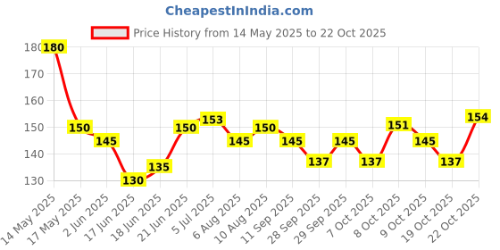 flipkart.com tagnation Royal Enfield Black Fabric IDTag Keychain with lock Lanyard Carabiner tagnation Price History Graph from 14 May 2025 to 22 Oct 2025