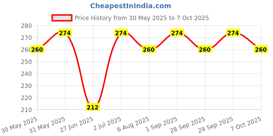 flipkart.com royal enfield Black Leather Spiring Hook Combo Locking Key Chain  (Multicolor) Carabiner royal enfield Price History Graph from 30 May 2025 to 7 Oct 2025