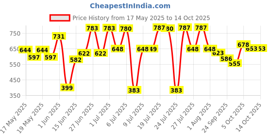 flipkart.com vidya enterprises Royal Enfield Black Sump Guard for Classic Reborn & Meteor 350 Bike Engine Guard vidya enterprises Price History Graph from 17 May 2025 to 13 Oct 2025