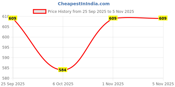 flipkart.com rg ROYAL ENFIELD bs6 Cable and elm327 OBD Reader rg Price History Graph from 25 Sep 2025 to 4 Nov 2025