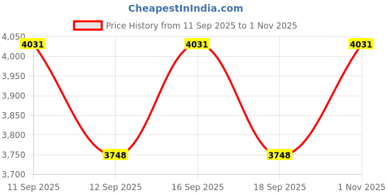 flipkart.com oritool ROYAL ENFIELD CABLE WITH BS6 & BS7 SCANNER OBD Interface oritool Price History Graph from 11 Sep 2025 to 1 Nov 2025