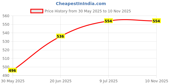 flipkart.com rotz auto Royal Enfield Chain Cover "METAL" for Classic 350 & 500 cc Say Bye Bye to Fiber Cracked Chain Covers Combo rotz auto Price History Graph from 30 May 2025 to 9 Nov 2025