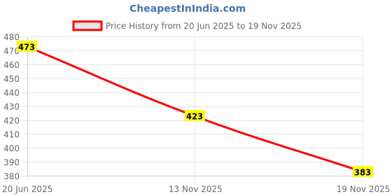 flipkart.com mach7 ROYAL ENFIELD CHAIN COVER PVC FOR CLASSIC,ELECTRA MADE IN INDIA Combo mach7 Price History Graph from 20 Jun 2025 to 18 Nov 2025