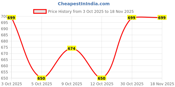 flipkart.com zamponics r.oyal e.nfield classic 350 reborn sump guard Bike Engine Guard zamponics Price History Graph from 3 Oct 2025 to 17 Nov 2025