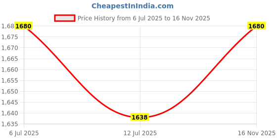 flipkart.com royal enfield Copter Open Face with Visor | ISI & DOT | For Men & Women Motorbike Helmet royal enfield Price History Graph from 6 Jul 2025 to 16 Nov 2025