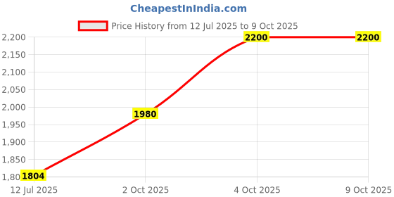 flipkart.com royal enfield Jet MLG Neo 1901 Graphics Open Face with Visor ISI & DOT Certified Helmet Motorbike Helmet royal enfield Price History Graph from 12 Jul 2025 to 8 Oct 2025