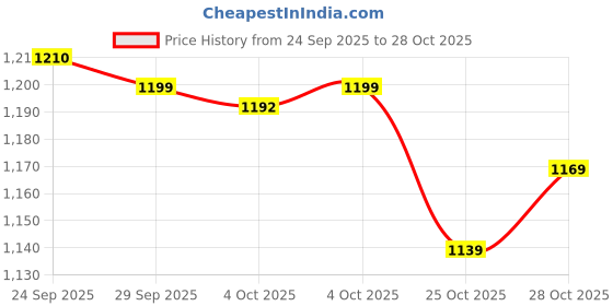 flipkart.com autogrip ROYAL ENFIELD LIQUID GUN ENGINE OIL FOR CLASSIC 350/HUNTER 350/METEOR 350/BULLET ALL MODELS AFTER 2021 Synthetic Blend Engine Oil autogrip Price History Graph from 24 Sep 2025 to 28 Oct 2025