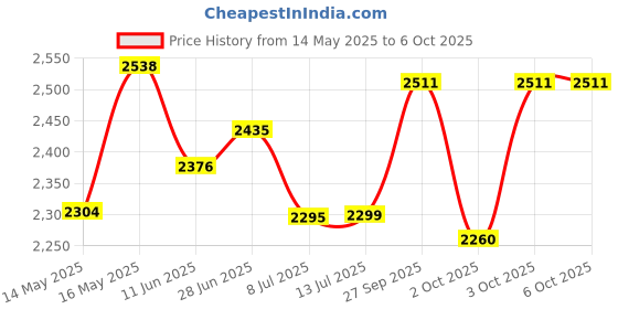 flipkart.com royal enfield MLG Choper with Visor Open Face Motorbike Helmet royal enfield Price History Graph from 14 May 2025 to 5 Oct 2025