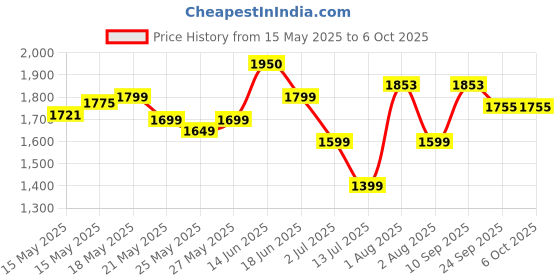 flipkart.com royal enfield MLG Open Face with Visor Motorbike Helmet royal enfield Price History Graph from 15 May 2025 to 6 Oct 2025