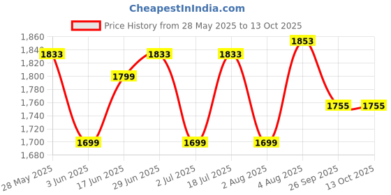 flipkart.com royal enfield MLG Open Face with Visor Motorbike Helmet royal enfield Price History Graph from 28 May 2025 to 13 Oct 2025