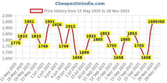 flipkart.com royal enfield MLG Open Face with Visor Motorbike Helmet royal enfield Price History Graph from 15 May 2025 to 28 Nov 2025