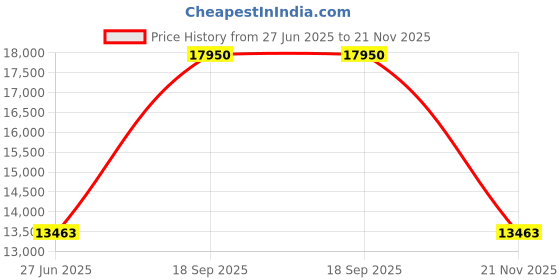 flipkart.com royal enfield Nirvik V2 Two Layered with Chest, Back, Shoulder & Elbow Armours and Rain Jacket Riding Protective Jacket royal enfield Price History Graph from 27 Jun 2025 to 21 Nov 2025