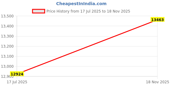 flipkart.com royal enfield Nirvik V2 Two Layered with Chest, Back, Shoulder & Elbow Armours and Rain Jacket Riding Protective Jacket royal enfield Price History Graph from 17 Jul 2025 to 18 Nov 2025