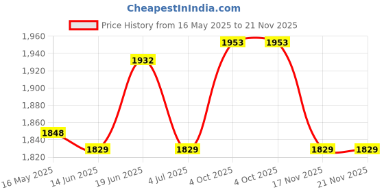 flipkart.com royal enfield Open Face MLG with Visor ISI Certified Motorbike Helmet royal enfield Price History Graph from 16 May 2025 to 20 Nov 2025