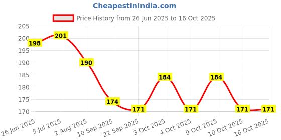 flipkart.com ahl Royal Enfield Parking led bulb blue for all universal bikes Parking Sensor ahl Price History Graph from 26 Jun 2025 to 16 Oct 2025