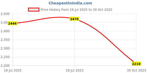 flipkart.com royal enfield Quest Full Face with Visor | ISI & DOT | for Men and Women Motorbike Helmet royal enfield Price History Graph from 16 Jul 2025 to 30 Oct 2025