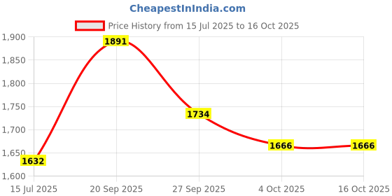 flipkart.com royal enfield Rambler V3 Bike Riding Gloves | TPR Knuckle Protection & Abrasion Resistance Riding Gloves royal enfield Price History Graph from 15 Jul 2025 to 16 Oct 2025