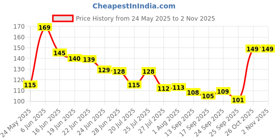 flipkart.com iy creations Royal Enfield Ride Wooden Decorative Wall Keyholder Wood Key Holder iy creations Price History Graph from 24 May 2025 to 2 Nov 2025