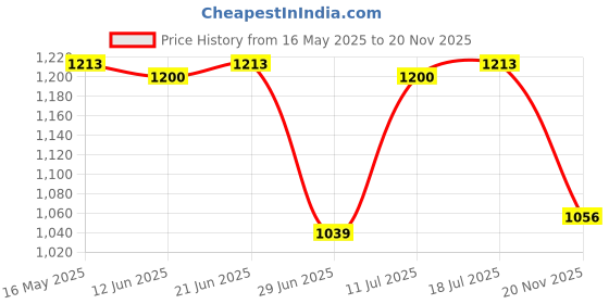 flipkart.com royal enfield Street Ace V2.0 | Knuckle Protection & Abrasion Resistance Riding Gloves royal enfield Price History Graph from 16 May 2025 to 20 Nov 2025